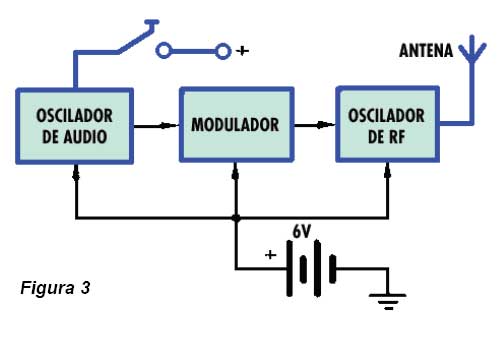 Figura 3